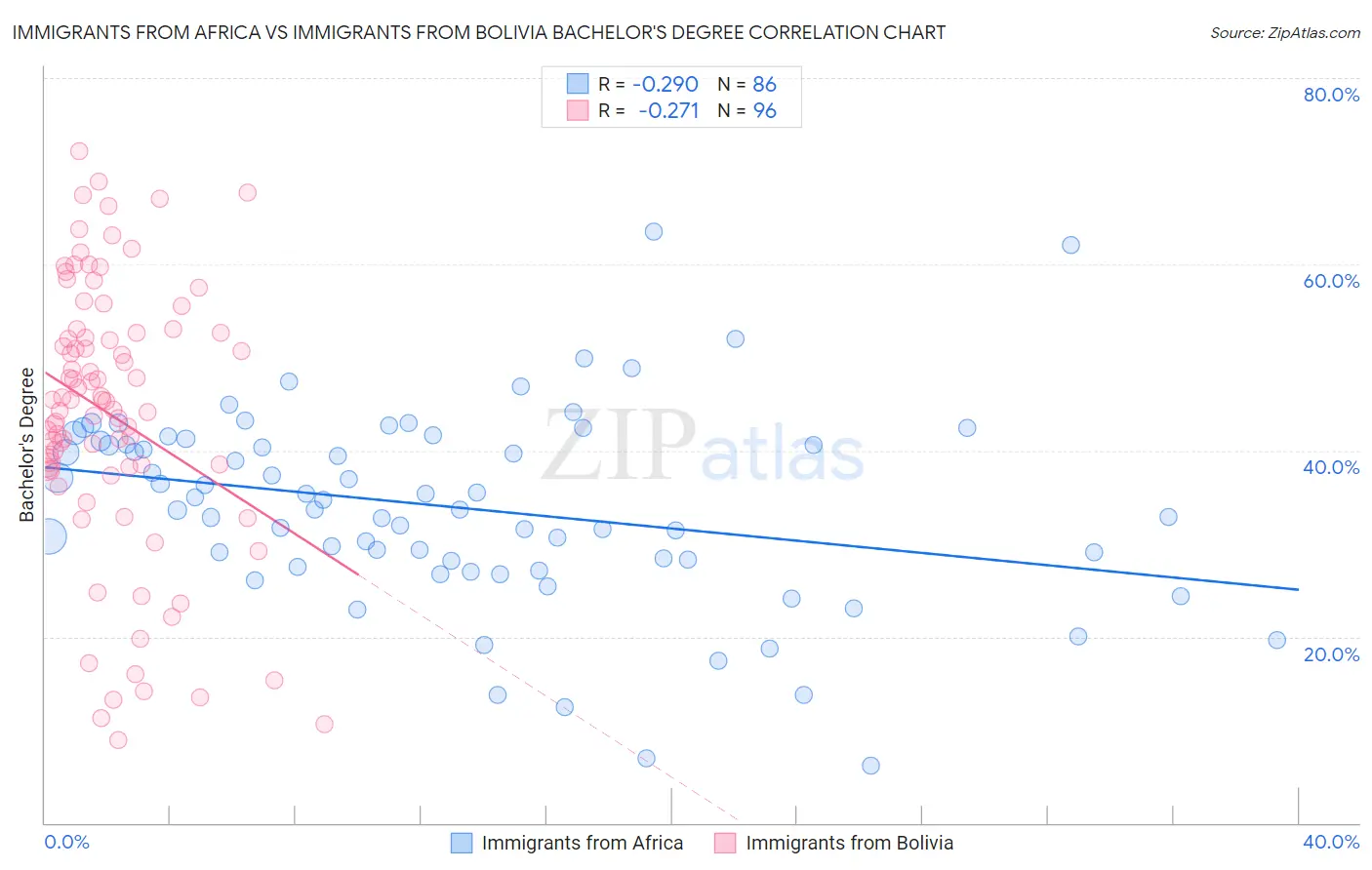 Immigrants from Africa vs Immigrants from Bolivia Bachelor's Degree