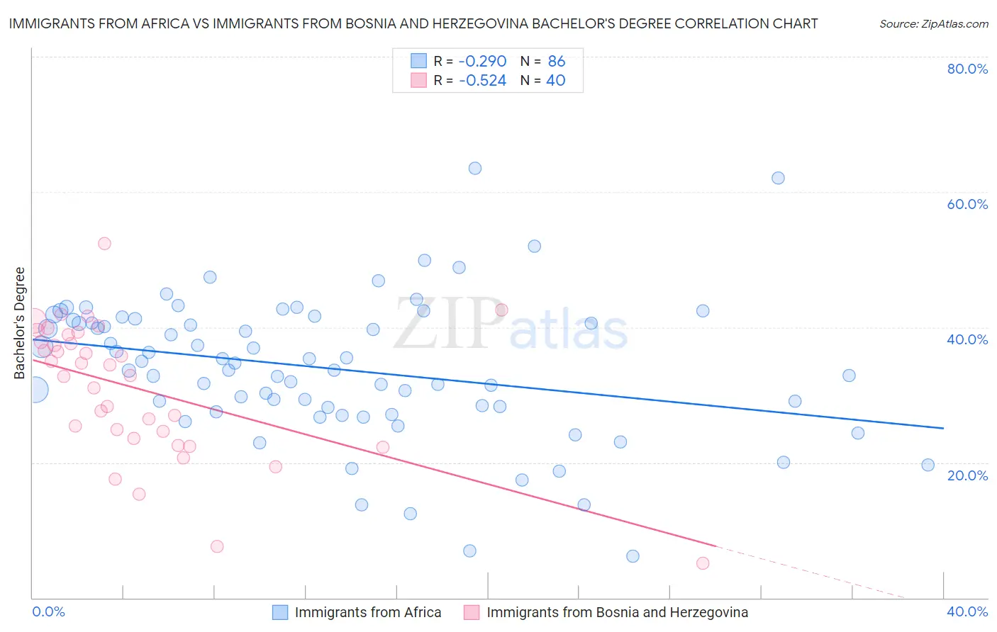 Immigrants from Africa vs Immigrants from Bosnia and Herzegovina Bachelor's Degree