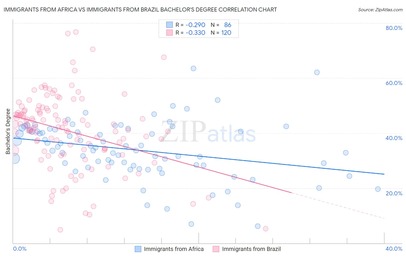 Immigrants from Africa vs Immigrants from Brazil Bachelor's Degree