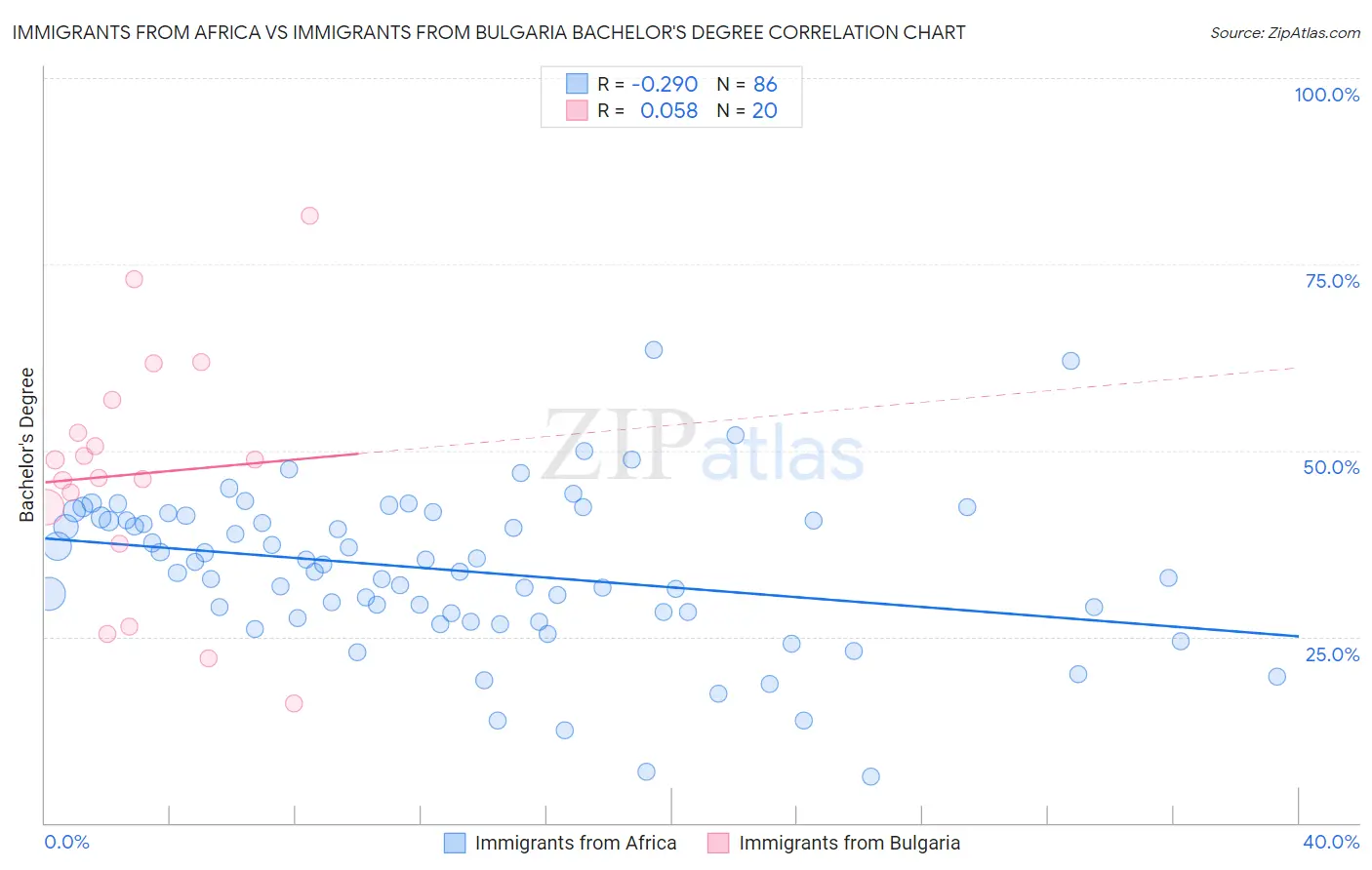 Immigrants from Africa vs Immigrants from Bulgaria Bachelor's Degree