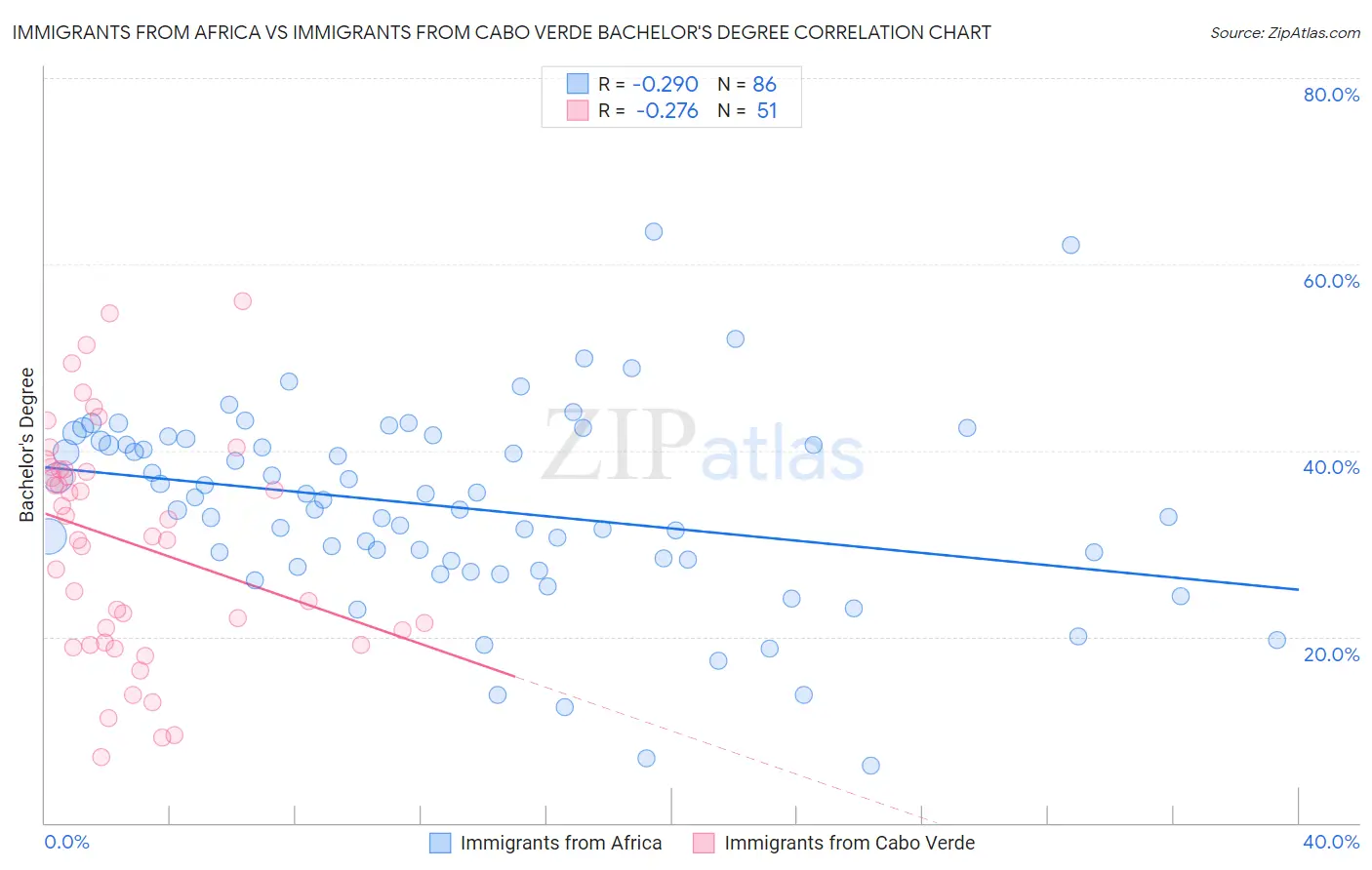 Immigrants from Africa vs Immigrants from Cabo Verde Bachelor's Degree