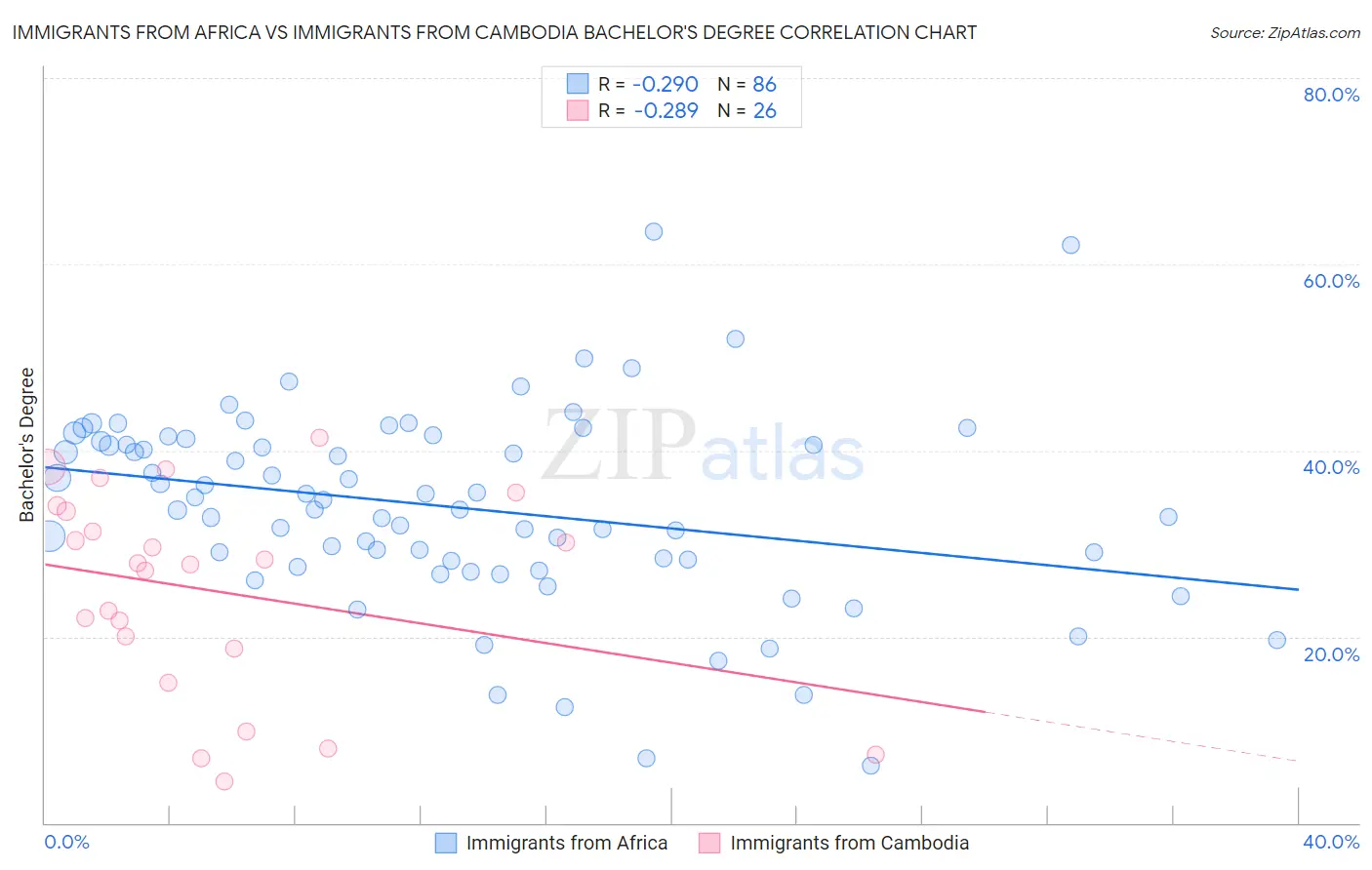 Immigrants from Africa vs Immigrants from Cambodia Bachelor's Degree