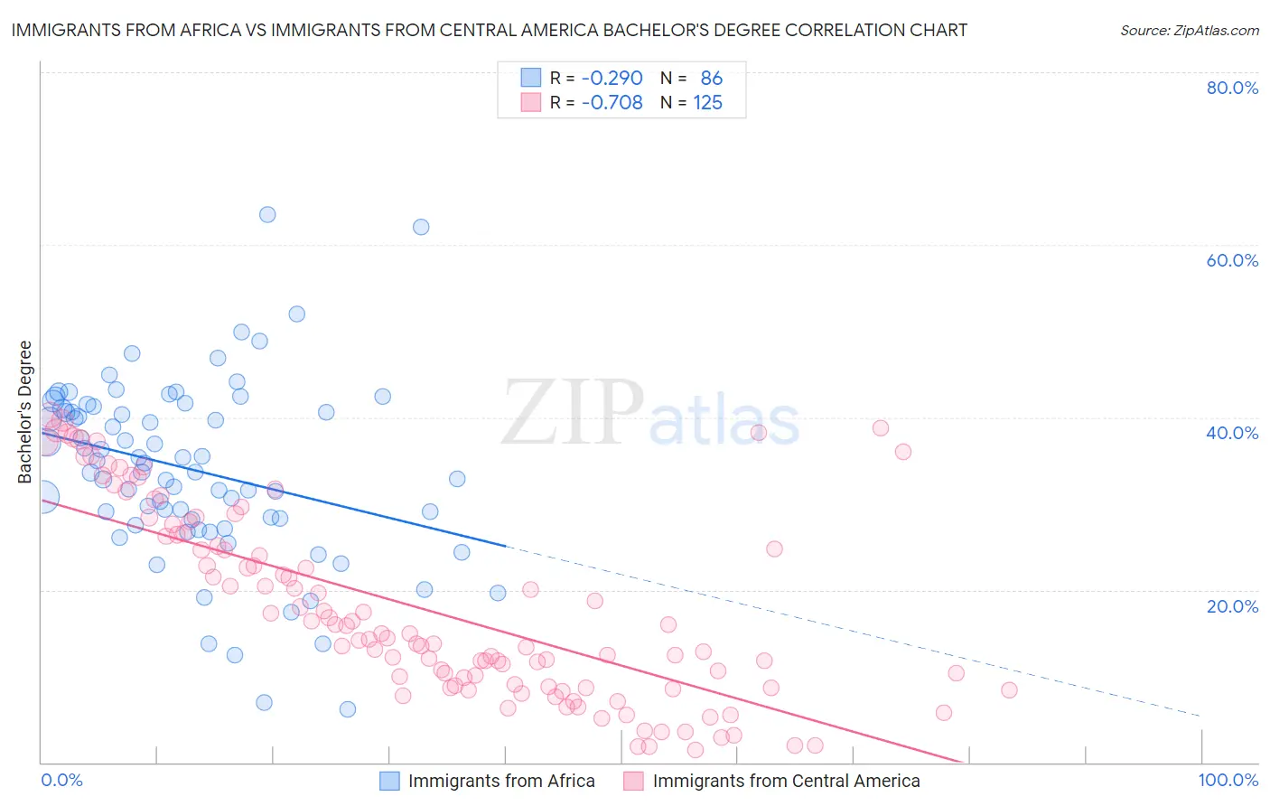 Immigrants from Africa vs Immigrants from Central America Bachelor's Degree