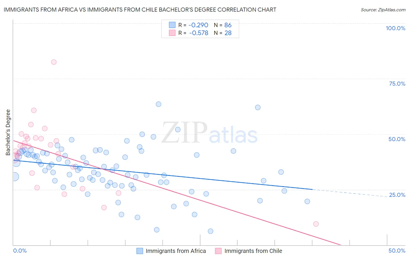 Immigrants from Africa vs Immigrants from Chile Bachelor's Degree
