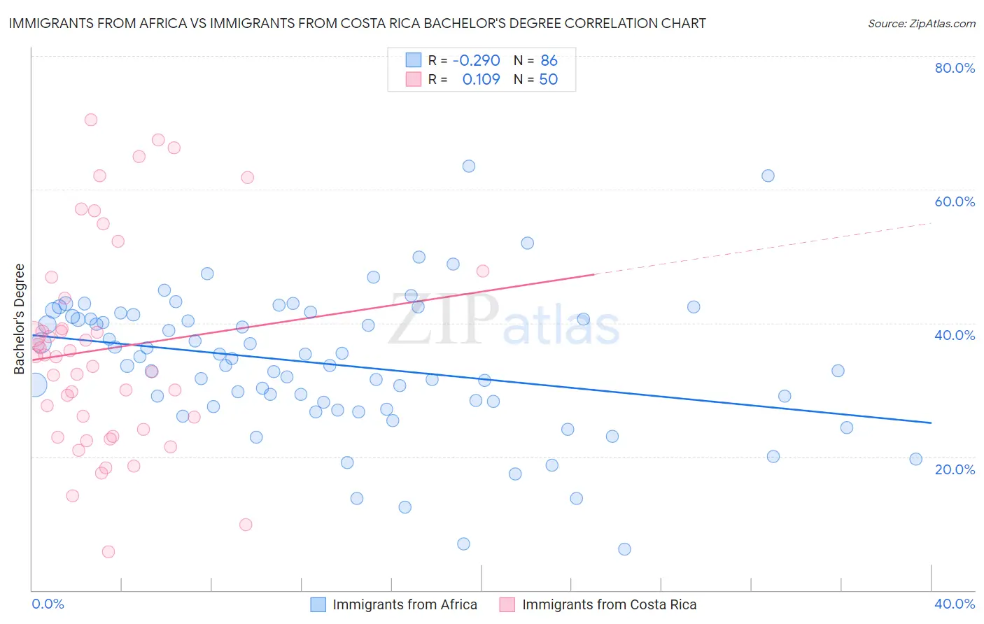 Immigrants from Africa vs Immigrants from Costa Rica Bachelor's Degree
