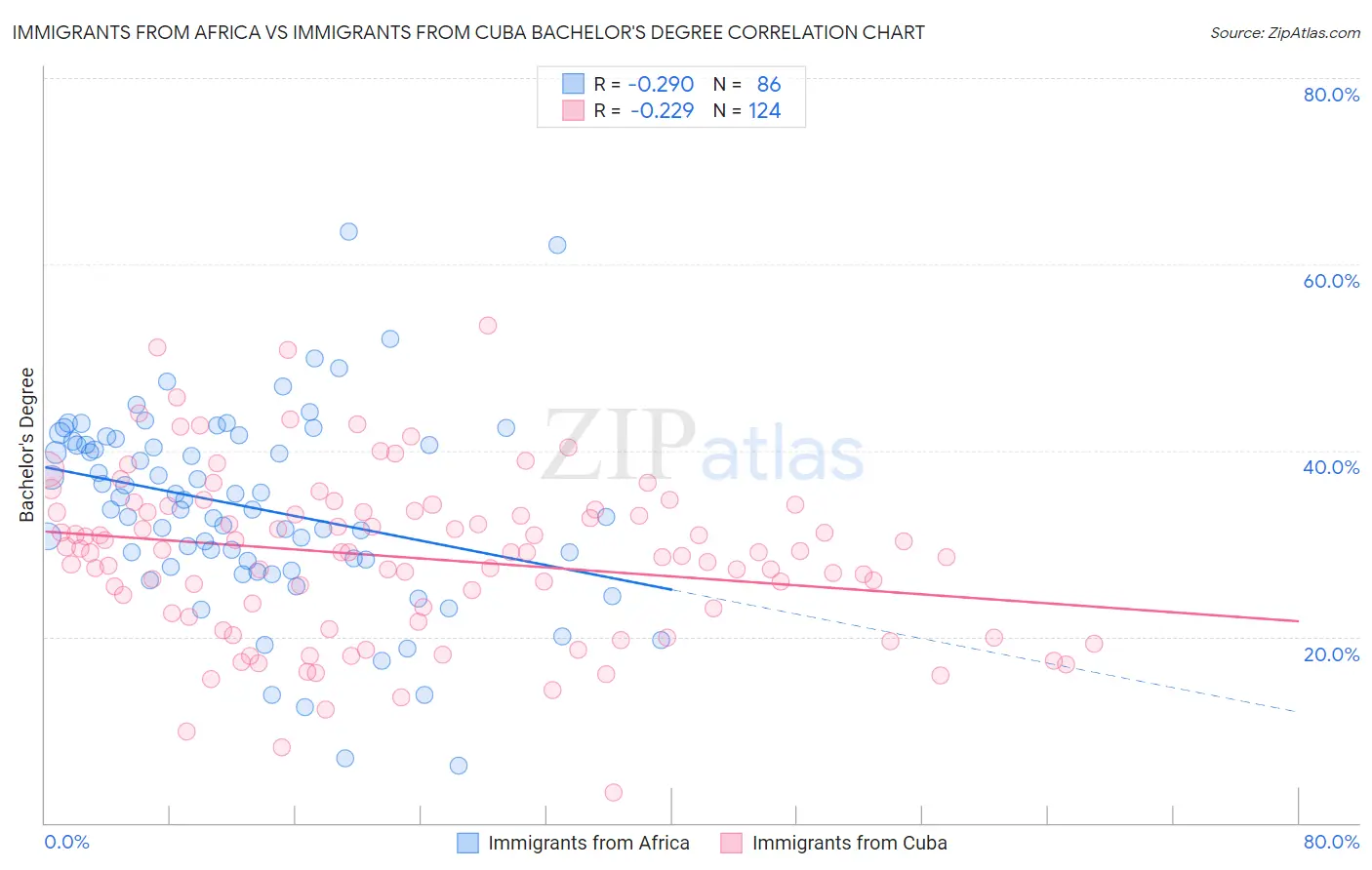 Immigrants from Africa vs Immigrants from Cuba Bachelor's Degree