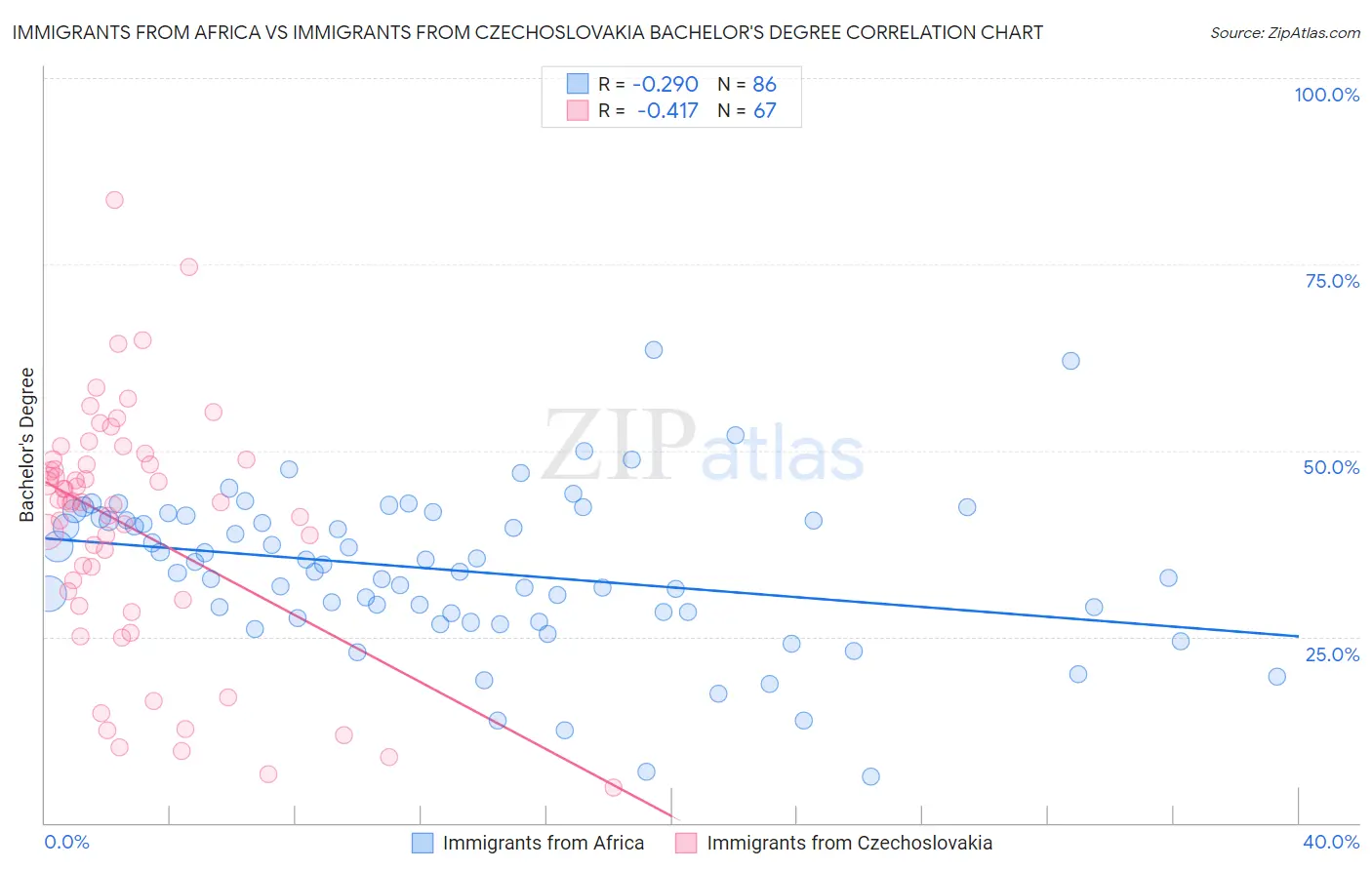Immigrants from Africa vs Immigrants from Czechoslovakia Bachelor's Degree