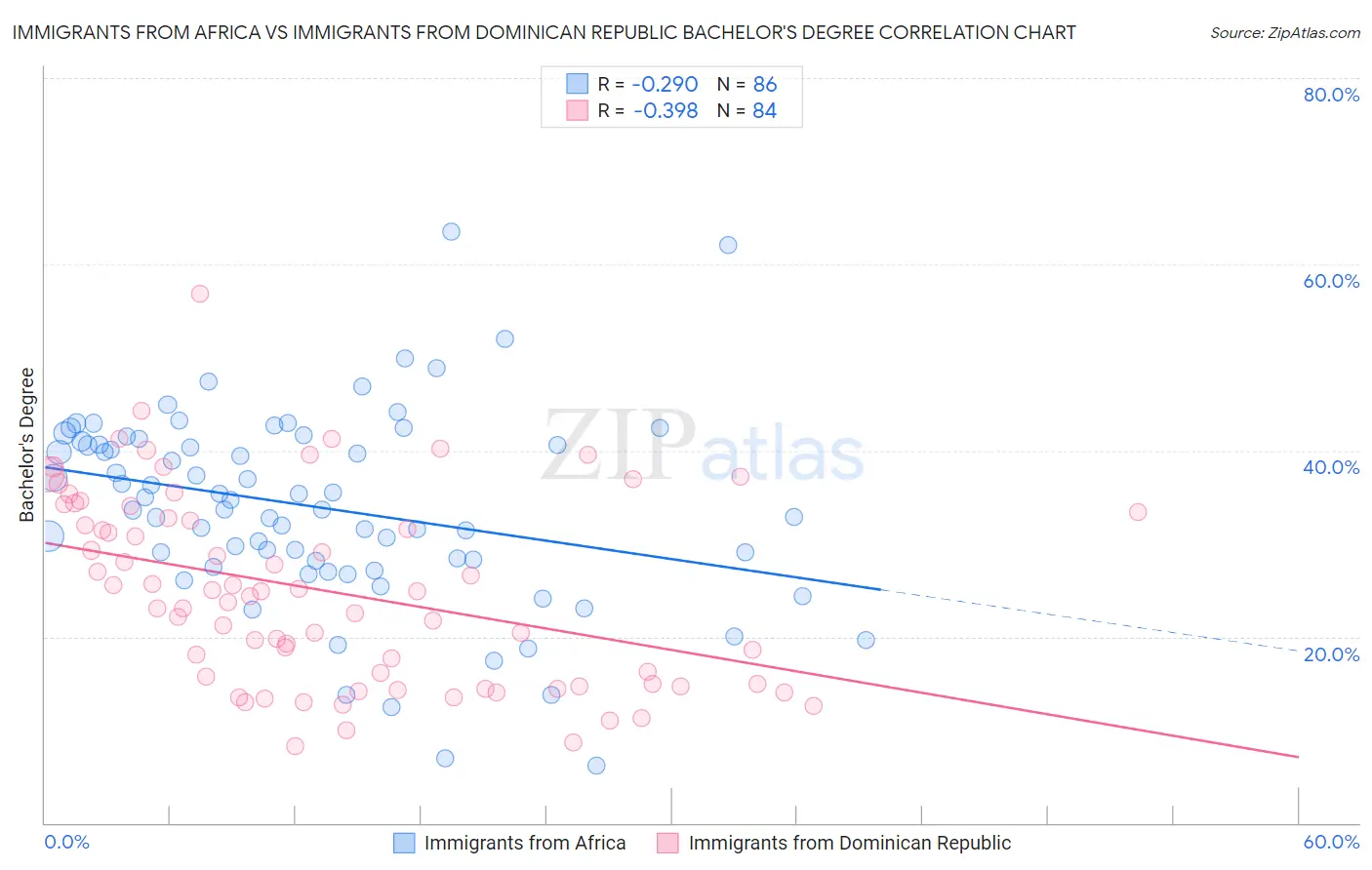 Immigrants from Africa vs Immigrants from Dominican Republic Bachelor's Degree