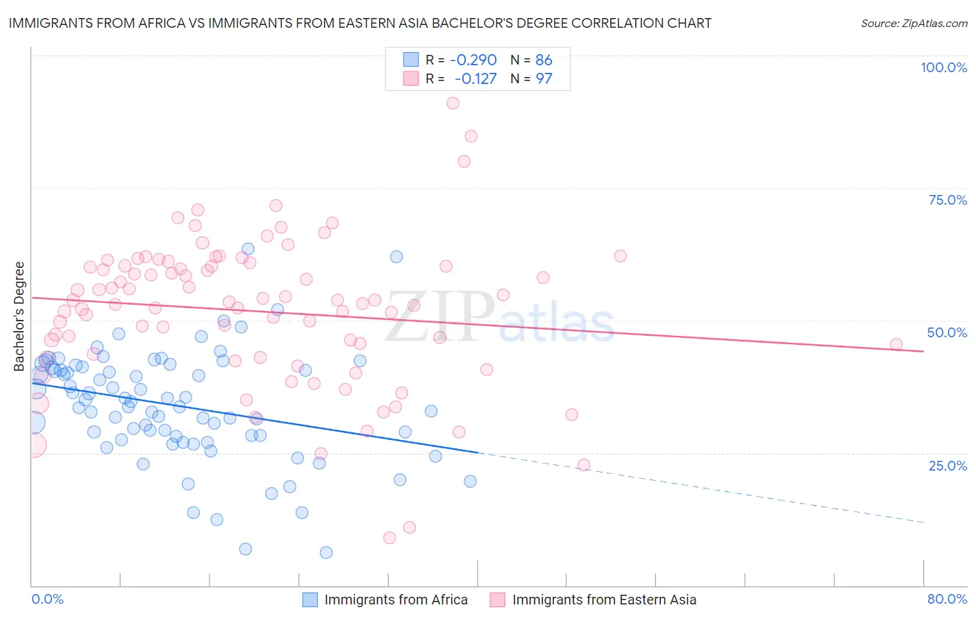 Immigrants from Africa vs Immigrants from Eastern Asia Bachelor's Degree