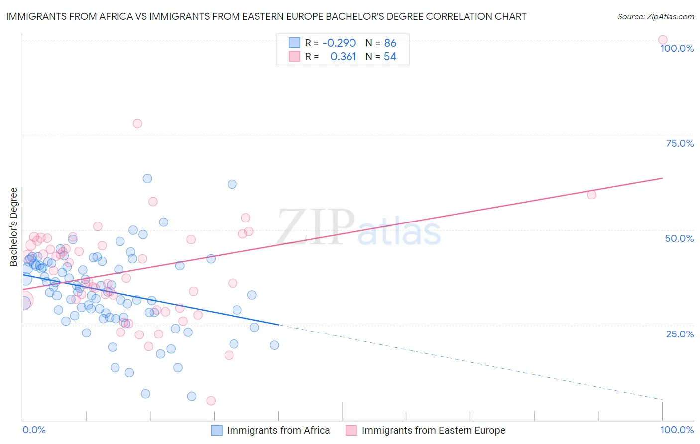 Immigrants from Africa vs Immigrants from Eastern Europe Bachelor's Degree