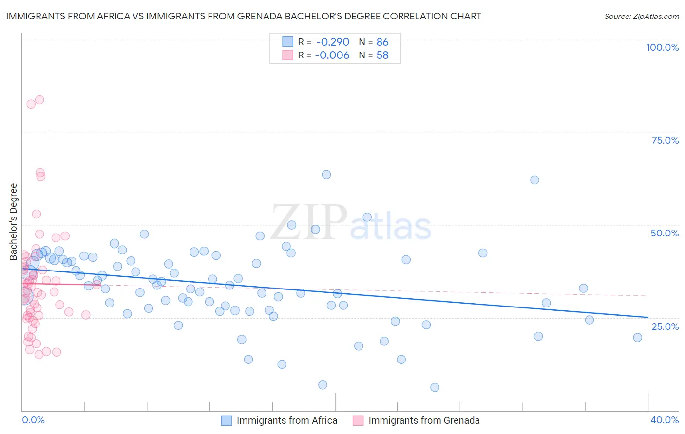 Immigrants from Africa vs Immigrants from Grenada Bachelor's Degree