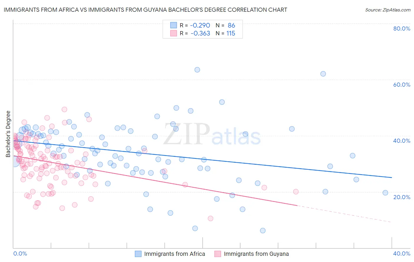 Immigrants from Africa vs Immigrants from Guyana Bachelor's Degree