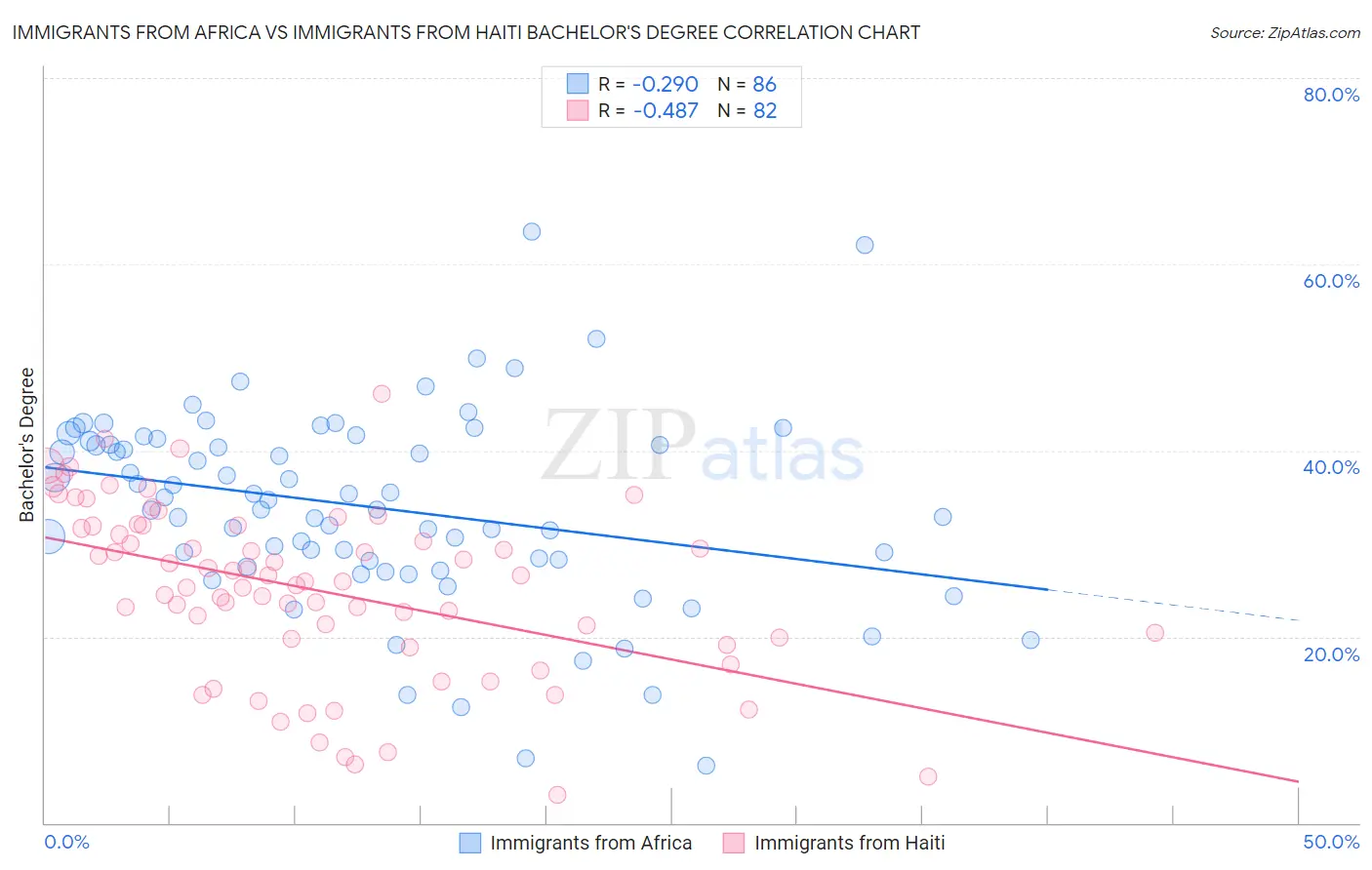 Immigrants from Africa vs Immigrants from Haiti Bachelor's Degree