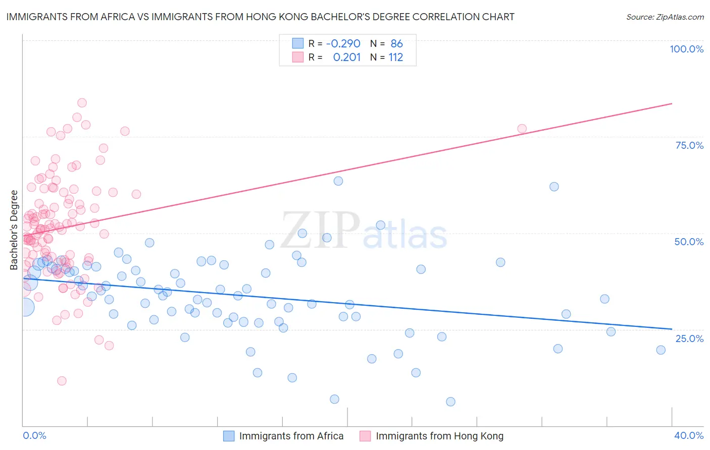 Immigrants from Africa vs Immigrants from Hong Kong Bachelor's Degree