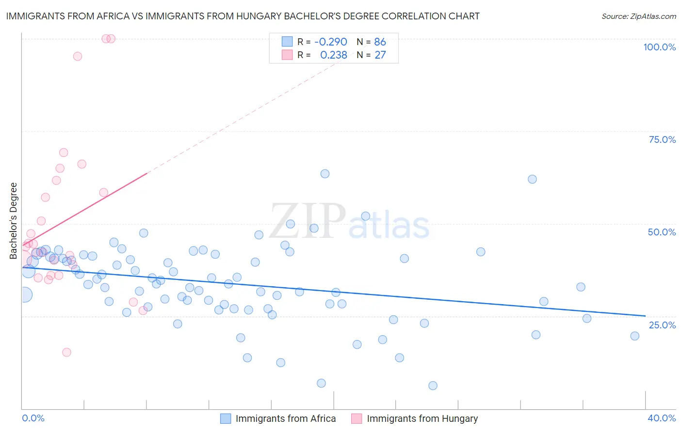 Immigrants from Africa vs Immigrants from Hungary Bachelor's Degree