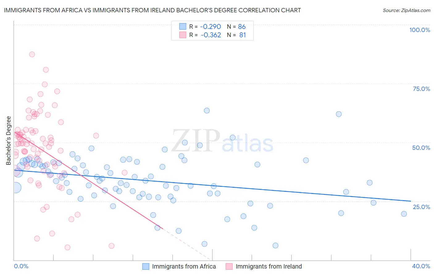 Immigrants from Africa vs Immigrants from Ireland Bachelor's Degree