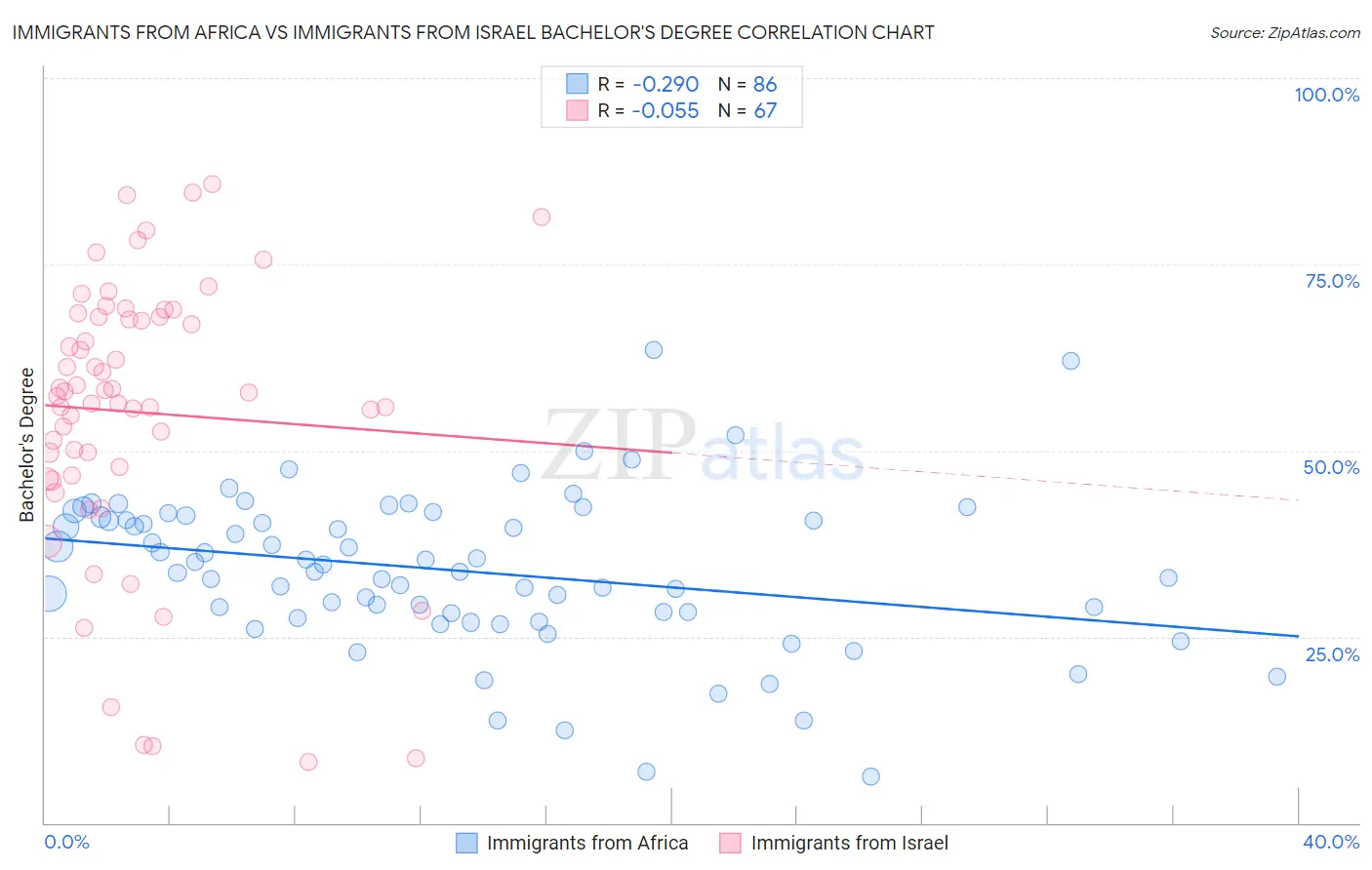 Immigrants from Africa vs Immigrants from Israel Bachelor's Degree
