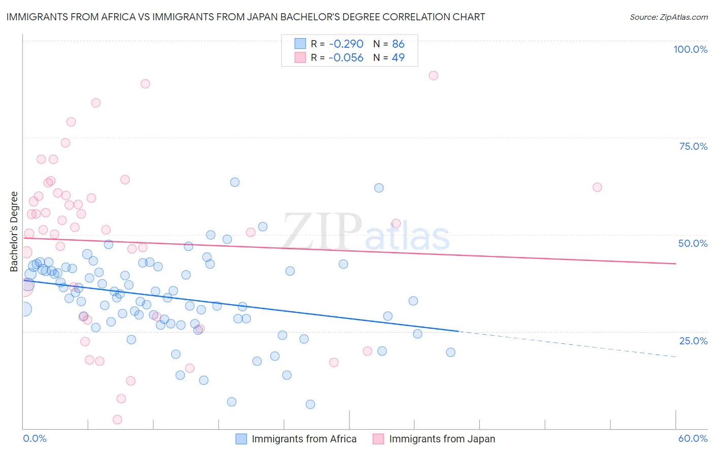 Immigrants from Africa vs Immigrants from Japan Bachelor's Degree