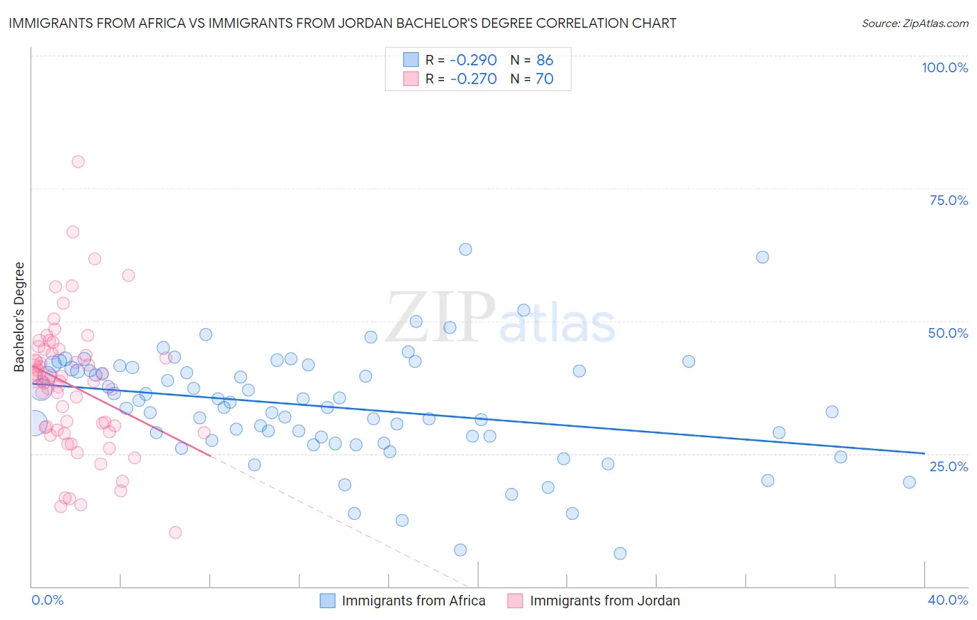 Immigrants from Africa vs Immigrants from Jordan Bachelor's Degree