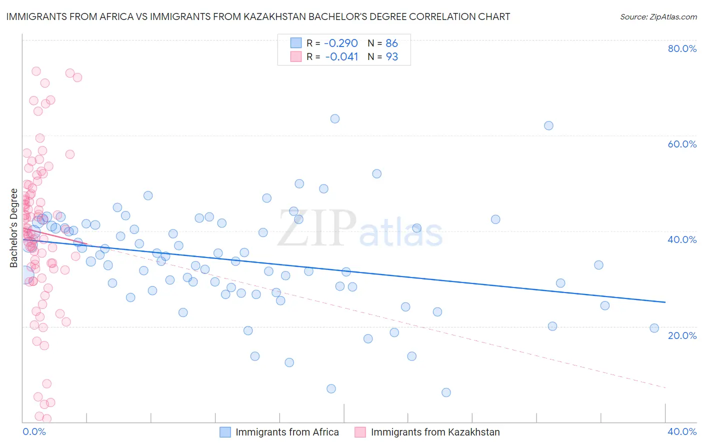 Immigrants from Africa vs Immigrants from Kazakhstan Bachelor's Degree