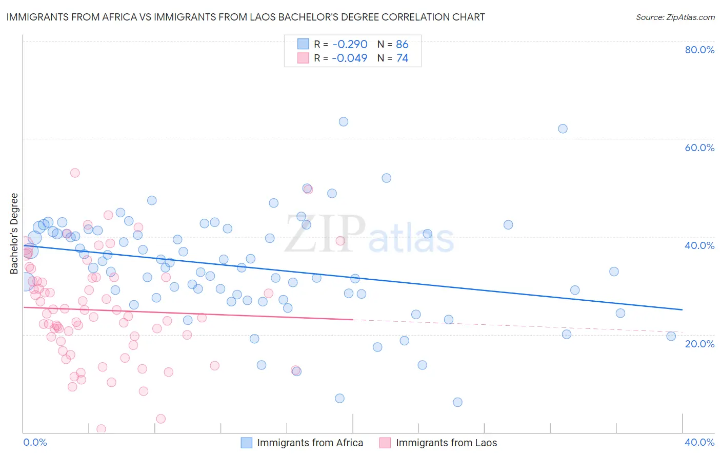 Immigrants from Africa vs Immigrants from Laos Bachelor's Degree