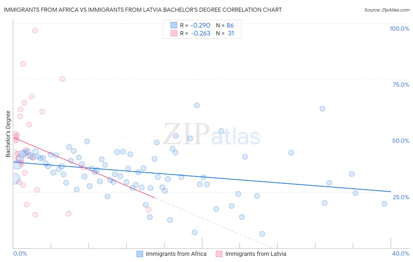 Immigrants from Africa vs Immigrants from Latvia Bachelor's Degree