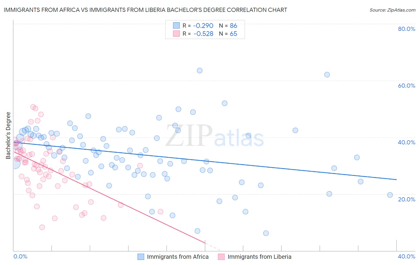 Immigrants from Africa vs Immigrants from Liberia Bachelor's Degree