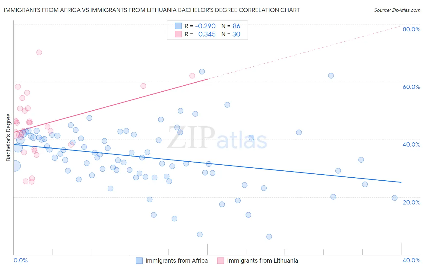Immigrants from Africa vs Immigrants from Lithuania Bachelor's Degree