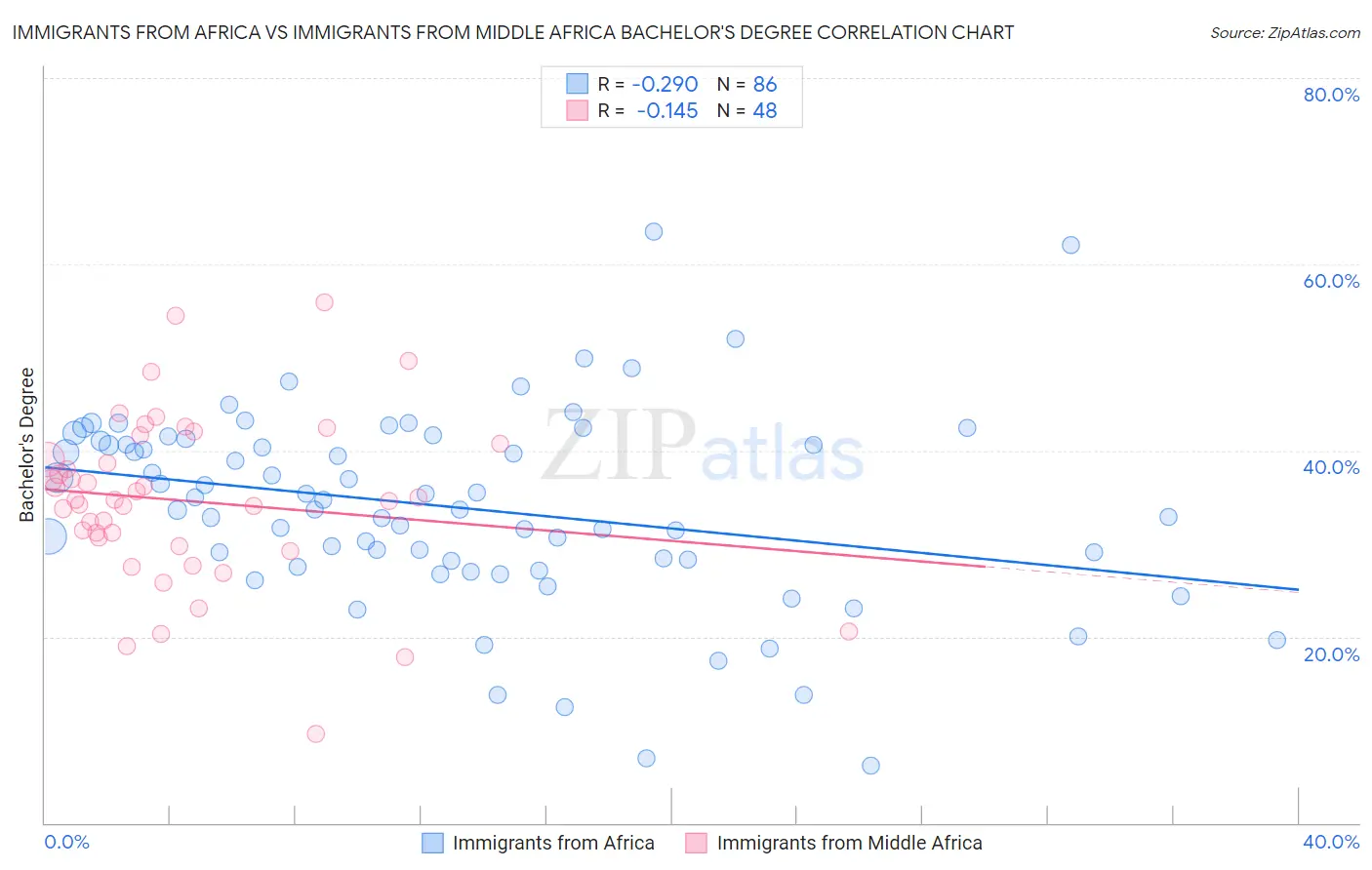 Immigrants from Africa vs Immigrants from Middle Africa Bachelor's Degree