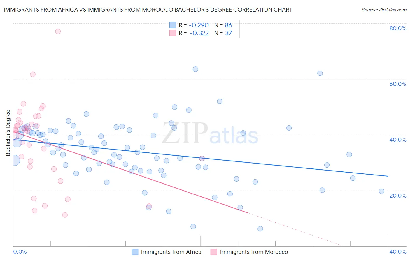 Immigrants from Africa vs Immigrants from Morocco Bachelor's Degree