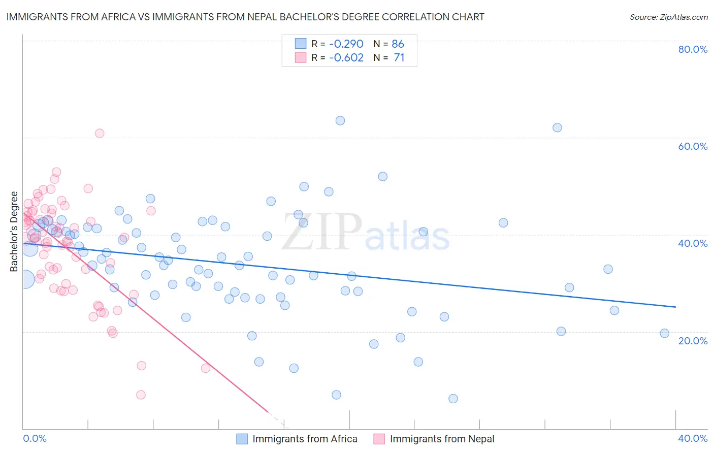 Immigrants from Africa vs Immigrants from Nepal Bachelor's Degree