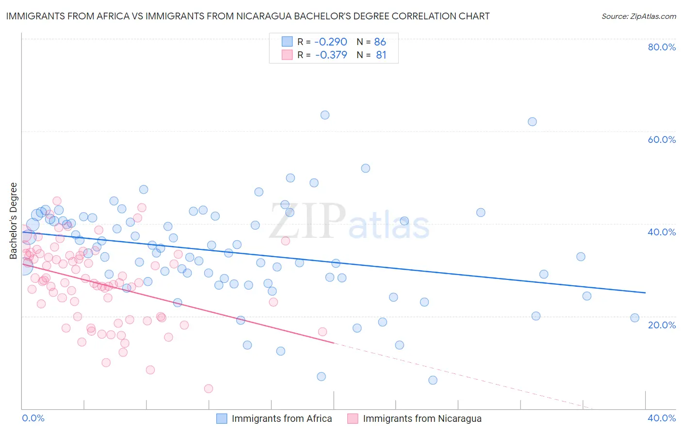 Immigrants from Africa vs Immigrants from Nicaragua Bachelor's Degree
