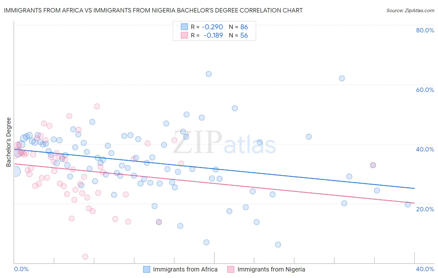 Immigrants from Africa vs Immigrants from Nigeria Bachelor's Degree