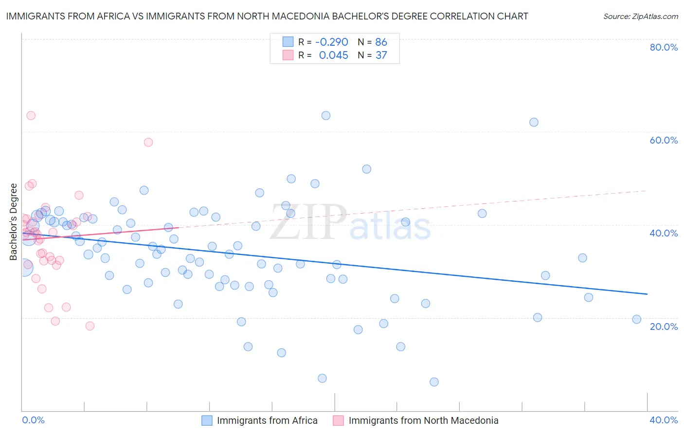 Immigrants from Africa vs Immigrants from North Macedonia Bachelor's Degree