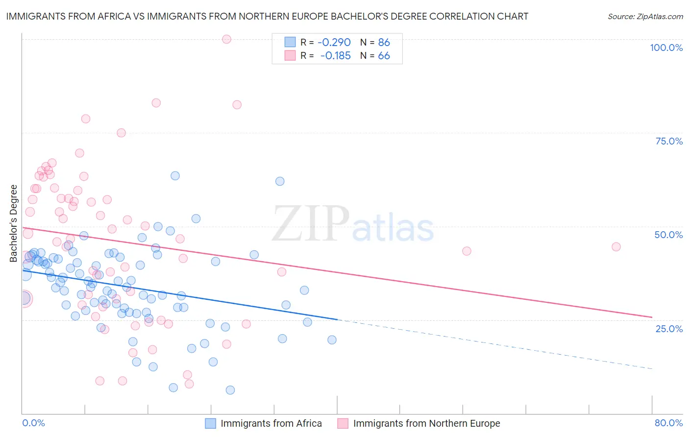 Immigrants from Africa vs Immigrants from Northern Europe Bachelor's Degree