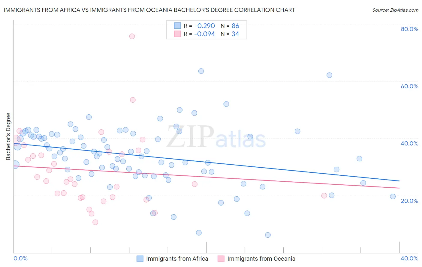 Immigrants from Africa vs Immigrants from Oceania Bachelor's Degree