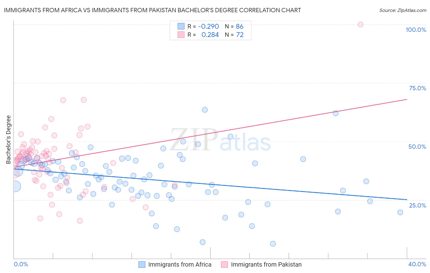 Immigrants from Africa vs Immigrants from Pakistan Bachelor's Degree