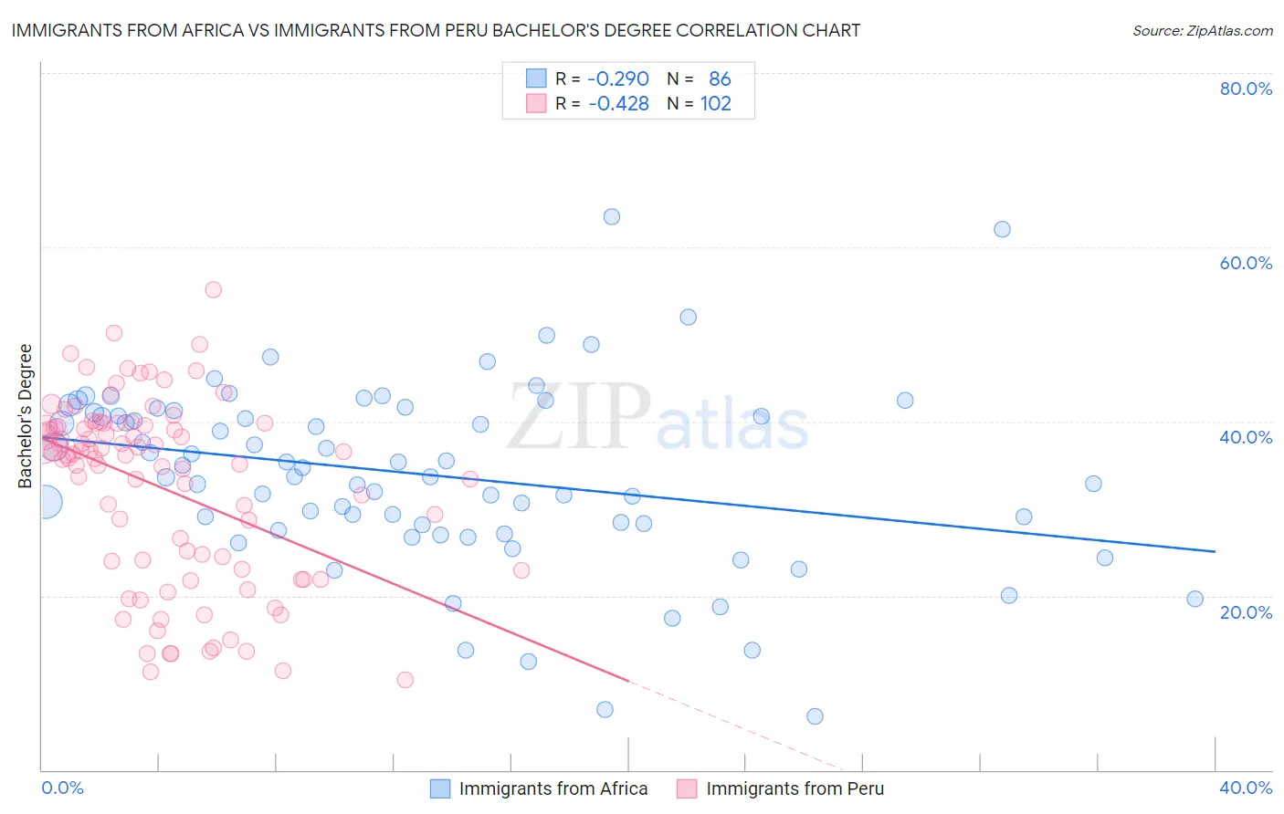 Immigrants from Africa vs Immigrants from Peru Bachelor's Degree