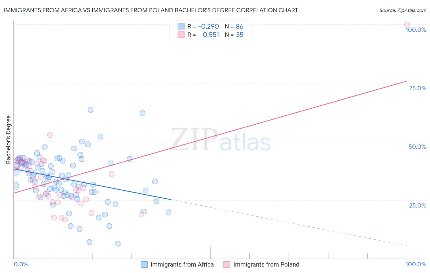 Immigrants from Africa vs Immigrants from Poland Bachelor's Degree