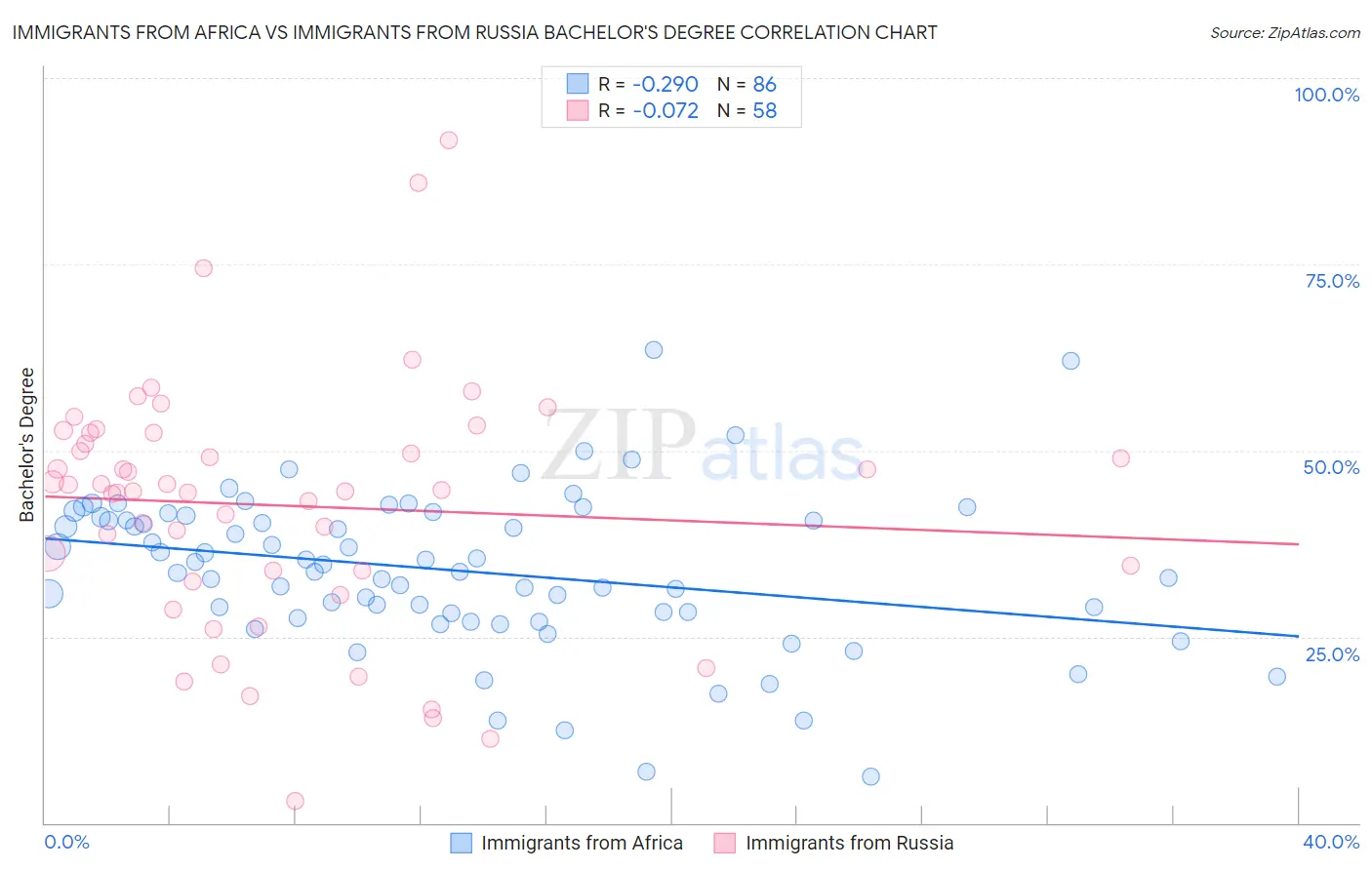 Immigrants from Africa vs Immigrants from Russia Bachelor's Degree