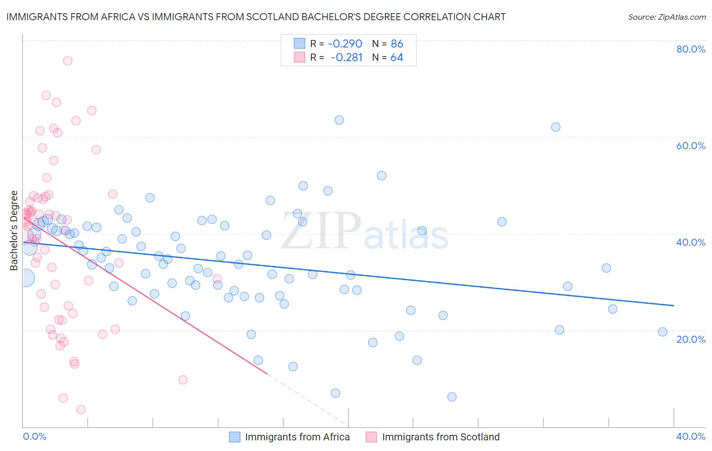 Immigrants from Africa vs Immigrants from Scotland Bachelor's Degree