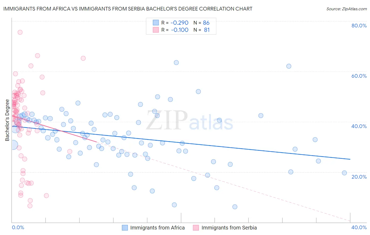 Immigrants from Africa vs Immigrants from Serbia Bachelor's Degree