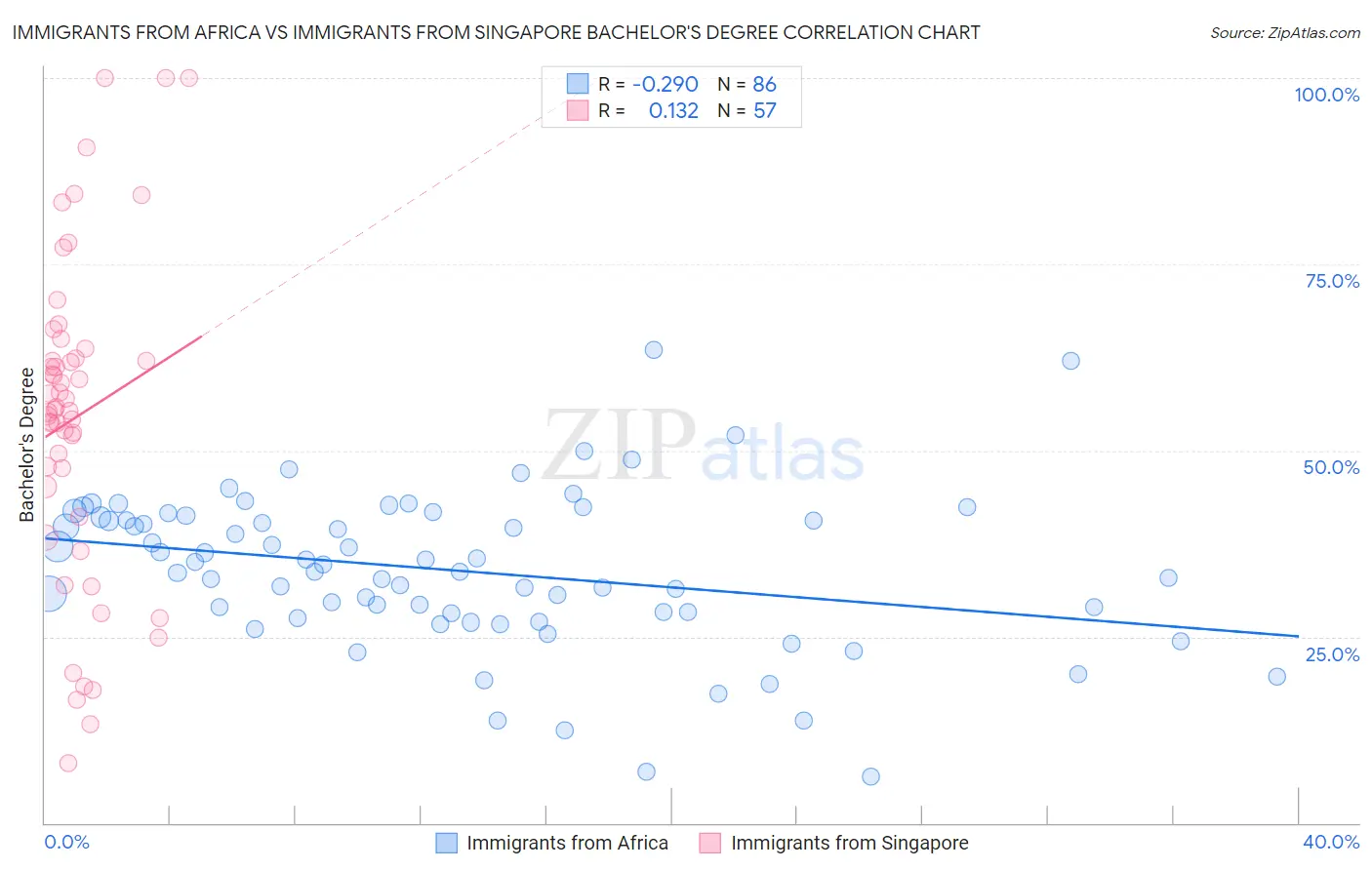 Immigrants from Africa vs Immigrants from Singapore Bachelor's Degree