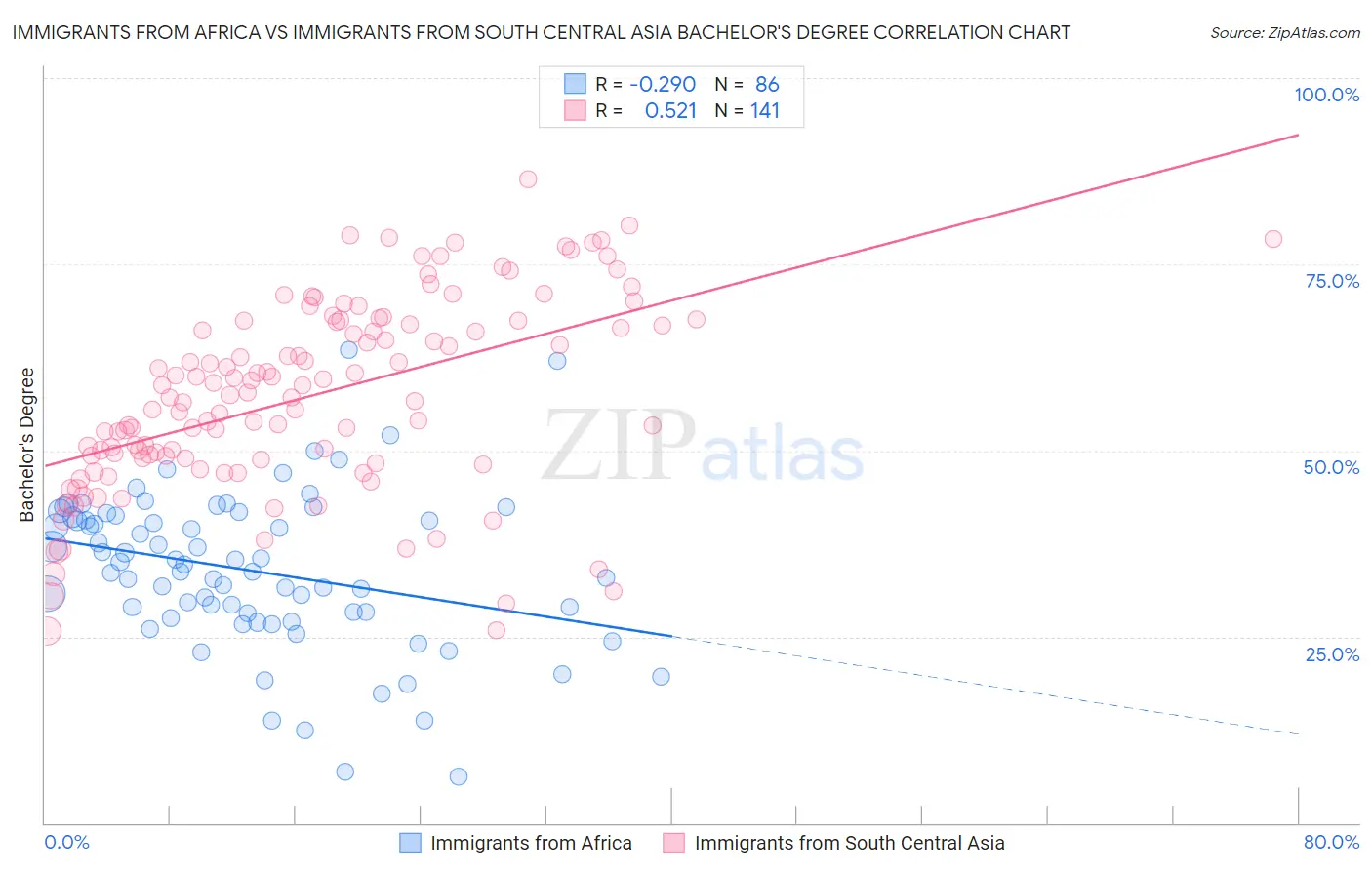 Immigrants from Africa vs Immigrants from South Central Asia Bachelor's Degree