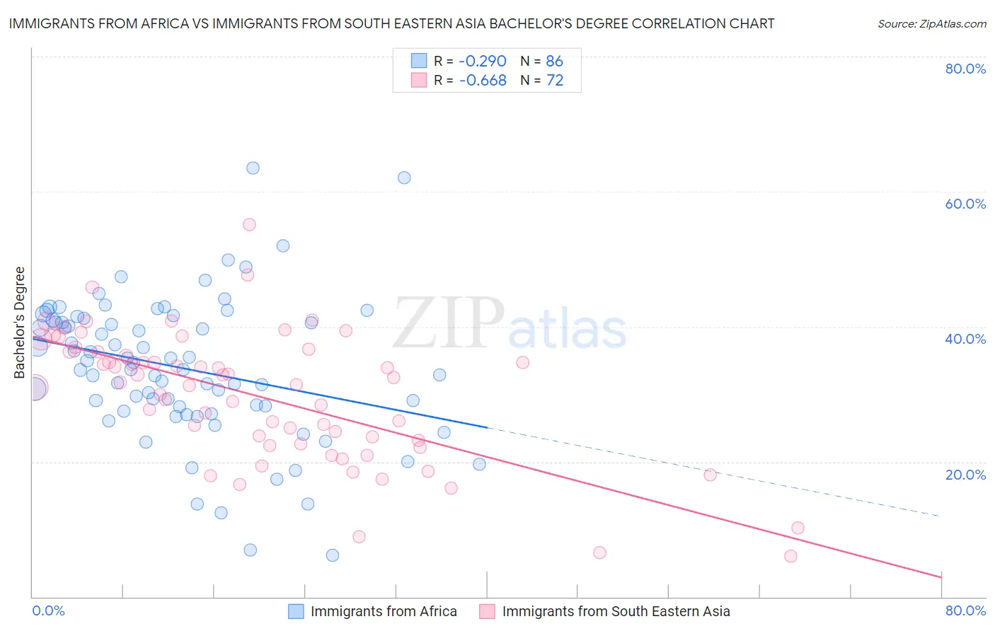 Immigrants from Africa vs Immigrants from South Eastern Asia Bachelor's Degree