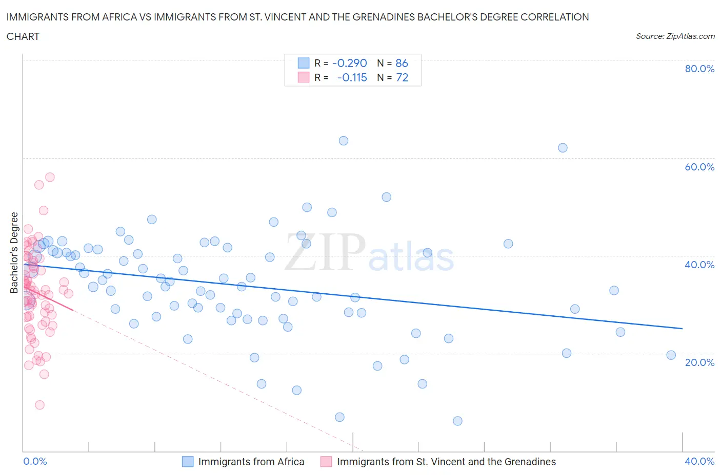Immigrants from Africa vs Immigrants from St. Vincent and the Grenadines Bachelor's Degree