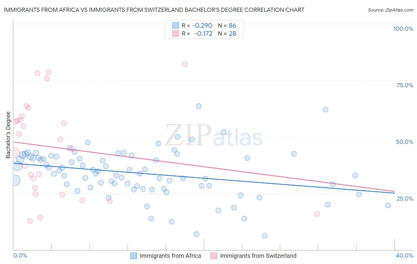 Immigrants from Africa vs Immigrants from Switzerland Bachelor's Degree