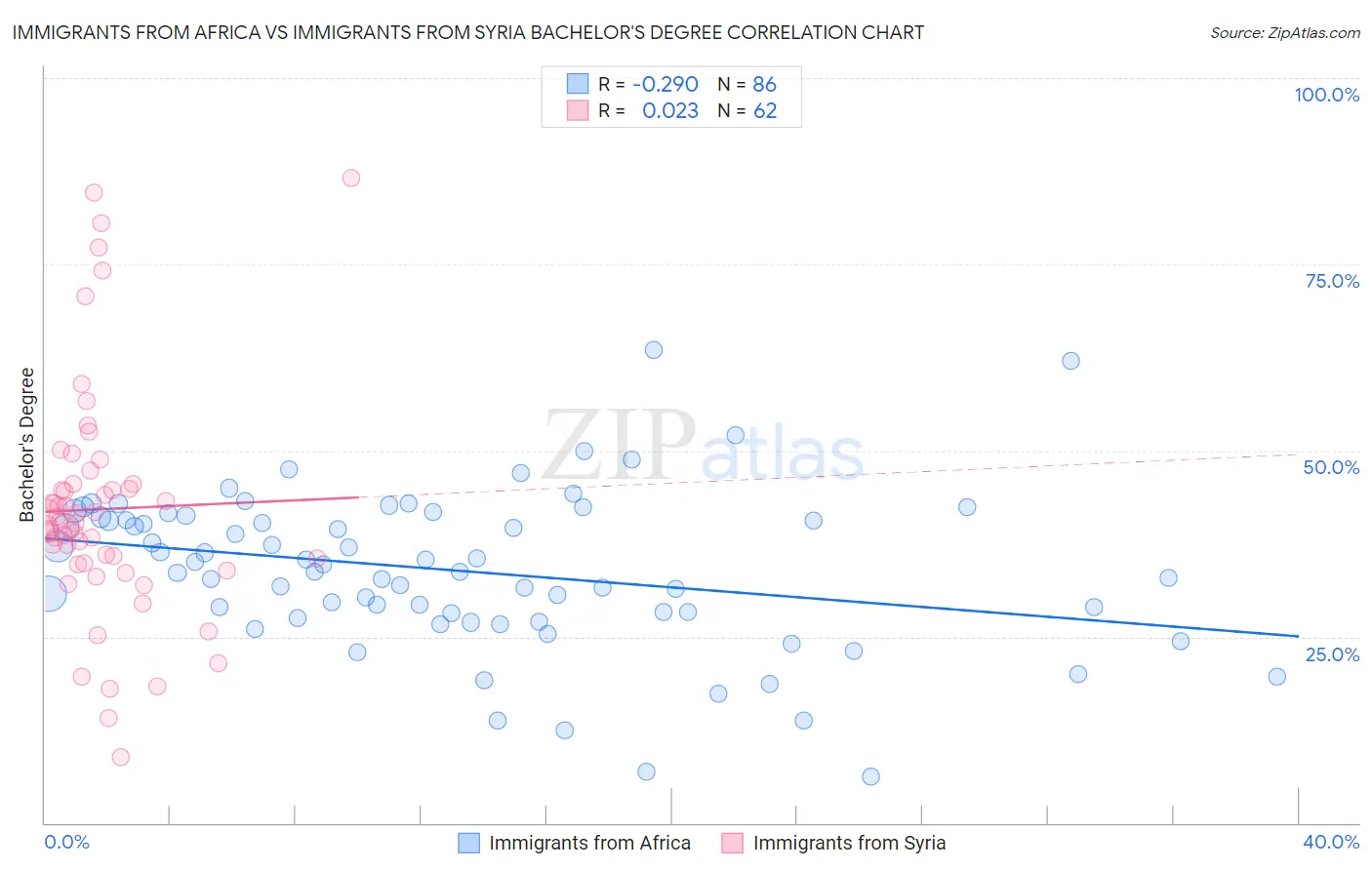 Immigrants from Africa vs Immigrants from Syria Bachelor's Degree