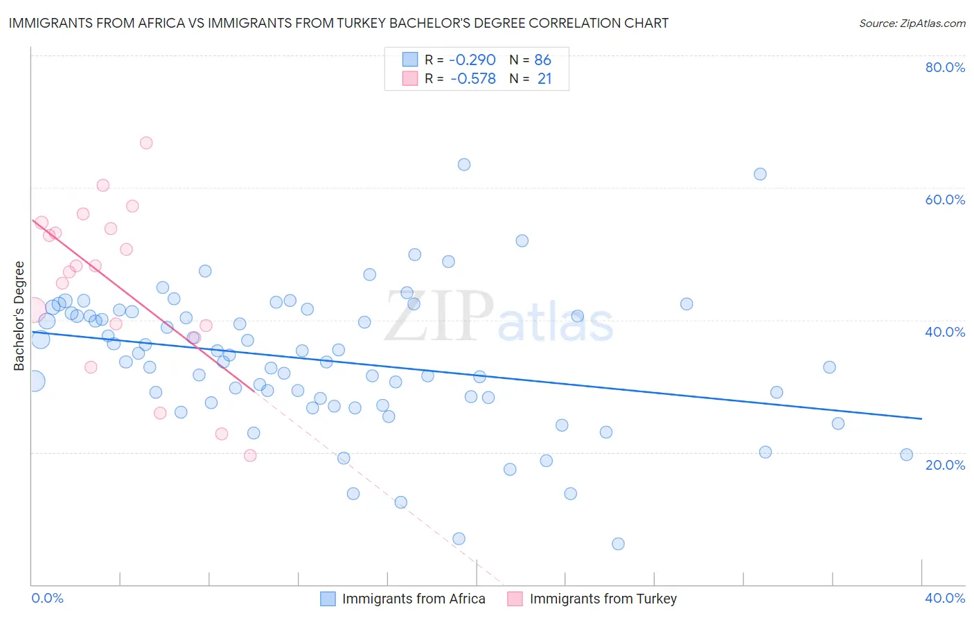 Immigrants from Africa vs Immigrants from Turkey Bachelor's Degree