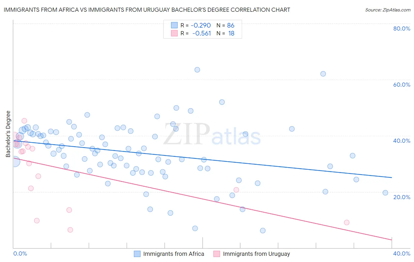 Immigrants from Africa vs Immigrants from Uruguay Bachelor's Degree